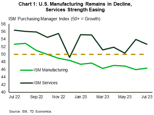 Financial Advisor Chart 1: The chart shows the U.S. ISM purchasing managers' index (PMI) for manufacturing and services for the past year. The manufacturing index entered contractionary territory, indicated by an index value below 50, in November and has trended lower ever since. The services index has remained in expansionary territory (50+ index reading) for most of the past year, with December being the only contractionary month. The services index looked to be slowing between March and May but ticked up again in June.