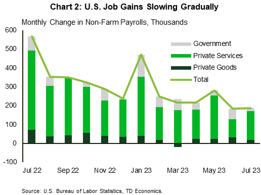 Financial Advisor Chart 2: The chart shows the monthly change in non-farm payrolls over the past year, including a breakdown by private goods, private services, and government. The aggregate pace of job gains has slowed over the past year, with the most recent data dropping below 200k for the first time in 2.5 years. Private services remain the largest contributor to job gains, but all three categories (private goods, private services, and government) have seen slowing job gains in recent months.