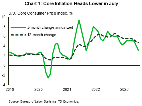 Financial News Chart 1 contains two line graphs showing the 12-month and 3-month annualized percent change in U.S. core consumer price index over the period January 2019 to July 2023. It shows that in the most recent months, core CPI inflation in the U.S. has been declining. The 12-month change decelerated to 4.7% in July and the 3-month annualized percent change to 3%, the lowest it has been since September 2021.