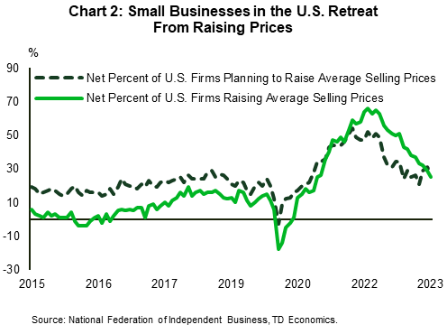 Financial News Chart 2 contains two line graphs showing the net percent of U.S. small businesses who raised prices over the past 3 months and those planning to raise prices in the next 3 months. Both measures have been trending downwards since peaking near the start of last year and as at July 2023 stand at 25% and 27% respectively.