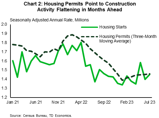 Financial News Chart 2 shows housing starts and housing permits (shown as seasonally adjusted annual rates, millions of units). Since April 2022, starts have plummeted from a high of nearly 1.8M to a low of 1.3M. While they have trended higher since January 2023, permitting activity shows housing construction will likely flatten at 1.4M in the months ahead. Data is sourced from the Census Bureau.