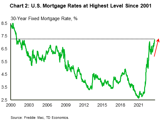 Financial News Chart 2 shows the 30-year fixed mortgage rate, with the weekly data stretching back to year 2000. The chart shows that mortgage rates have been back on the rise over the last few months, increasing to 7.2% this week – the highest level since 2001.
