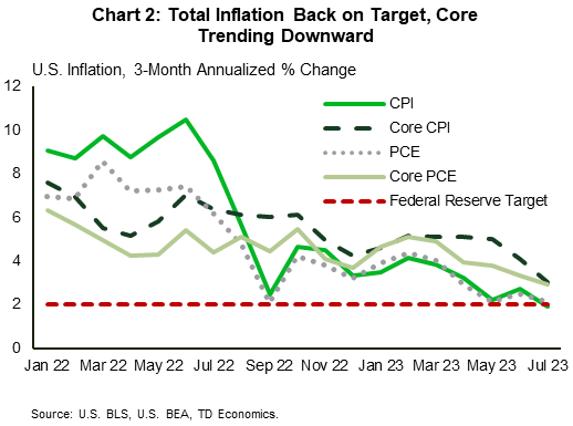 Financial News Chart 2: The chart shows the 3-month annualized percentage change in total CPI, total PCE, core CPI, and core PCE inflation from January 2022 to July 2023. It shows that total inflation, in both CPI and PCE measures, fell notably from elevated level in mid-2022, and have trended down to the Federal Reserve's 2% target in more recent months. Core inflation, in both CPI and PCE, has fallen more gradually over this timeline, and although on a downward trajectory, remained at 3% in July.
