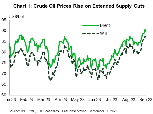 Chart 1 contains two line graphs showing the daily price of Brent crude oil and West Texas Intermediate crude oil over the period January 1, 2023 to September 7, 2023. Both prices have been trending upwards since the end of August, with the price of Brent exceeding $90 per barrel on September 5, 2023 after Saudi Arabia and Russia announced a supply cut.