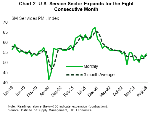 Chart 2 contains two line graphs showing the Institute of Supply Management's Services index on both a monthly and a 3-month moving average basis over the period January 2019 to August 2023. The monthly index rose to 54.4 in August from 52.7 the month prior, remaining in expansion territory (that is above 50) for the eight consecutive month.