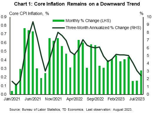 Financial News Chart 1 shows month-on-month (m/m) changes of core CPI inflation on the left axis and the three-month annualized change on the right axis. The data extends back to January 2021 through August 2023. The monthly change on inflation has cooled considerably in recent months, with June and July registering 0.2% m/m gains while August accelerated to 0.3% m/m, which still remains relatively low when compared over the last year and half. The three-month annualized change slipped to 2.4% in August – the slowest pace of growth since March 2021. Data is sourced from the Bureau of Labor Statistics. 
