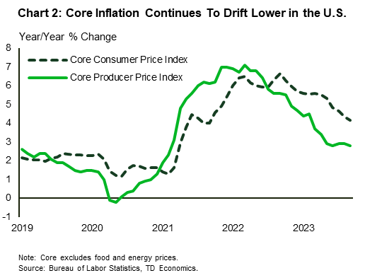 Financial News Chart 2 contains two line graphs showing year-on-year changes in the core U.S. consumer price index and the core producer price index from January 2019 to September 2023. Both measures of inflation have been trending down, though they still remain above the Fed's 2% target.