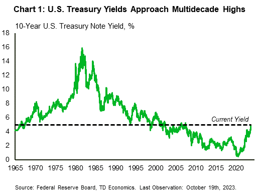 Financial News Chart 1: The chart shows the 10-year U.S. treasury note yield from January 1st, 1965 to October 19th, 2023. The 10-year yield was consistently above 5% from 1965 until the late 1990's, with a noted spike during the 1980's. From 2000-2008, the 10-year yield averaged closer to 4%, before falling precipitously during the great financial crisis. Since then, the 10-year yield has not approached 5% again until the past month.