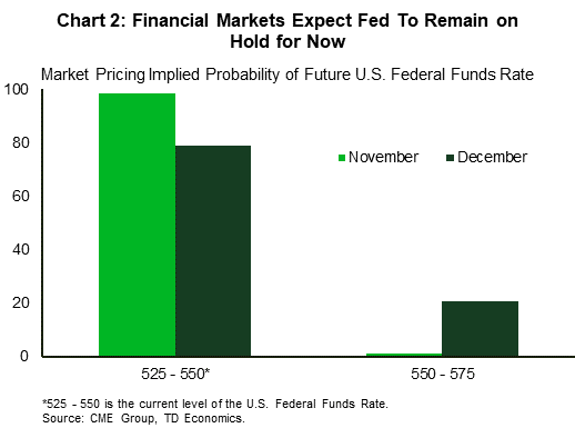 Financial News Chart 2: The chart shows the market pricing implied probability for the federal funds rate in November and December, lining up with the FOMC meeting dates. Markets broadly expect the Fed to maintain interest rates at their current level into the end of 2023. Implied odds for the Fed holding in November are nearly 100%, while odds for a hold in December are slightly lower at 80% as of the time of publication.