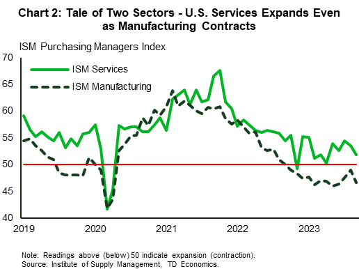 Chart 2 contains two line graphs showing the ISM manufacturing and services index over the period January 2019 to October 2023. The manufacturing index has been in contraction territory (that is below 50) since November 2022 and edged down in October, following an uptick the pervious month. The services sector has remained in expansion mode, though it did decelerate in October.