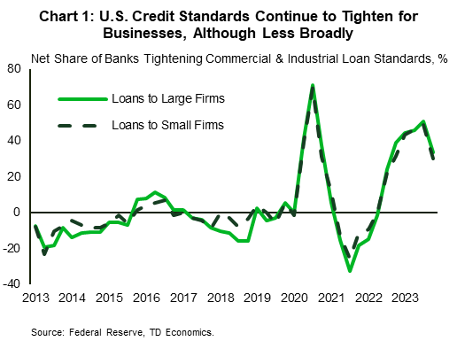 Cornelius NC Financial News Chart 1: The chart shows the net share of banks tightening credit standards for commercial & industrial loans to both large and small firms from 2013 – 2023. Prior to the pandemic, the net share of banks tightening credit standards was seldom above 10%, but it spiked during the onset of the pandemic in 2020 before retreating in 2021. In 2022/2023 the share of banks tightening credit standards rose notably to hit a peak of 50% in the second quarter of 2023 before subsequently falling moderately in the third quarter.