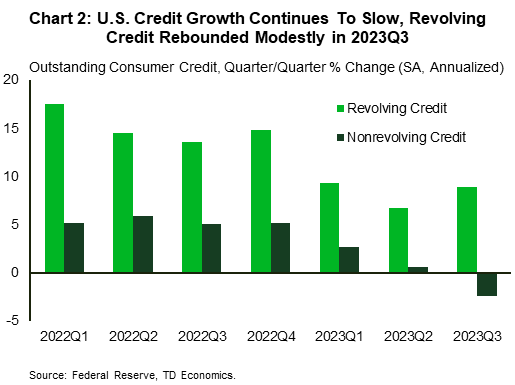 Cornelius NC Financial News Chart 2: The chart shows the seasonally adjusted annualized percentage change in outstanding consumer credit growth for revolving and nonrevolving credit from 2022Q1 to 2023Q3. Revolving credit growth has remained elevated during this period but moderated in 2023 before rising slightly in 2023Q3. Nonrevolving credit growth was more stable through 2022 before falling in 2023 and contracting in 2023Q3.