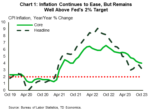 Financial News Chart 1 shows headline and core CPI inflation on a year-over-year basis, dating back to October 2019. Since peaking at 9.1% and 6.6% last year, both measures of inflation have trended lower but remain well above the Fed's 2% inflation target. Today, headline inflation sits at 3.7% while core remains slightly higher at 4%. Data is sourced from the Bureau of Labor Statistics.