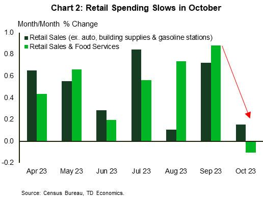 Financial News Chart 2 shows headline and the 'control' (excludes building materials, autos, and gasoline stations) measure in month-over-month terms. The chart dates back to April 2023. While retail sales remained elevated through the spring/summer months (with headline (0.6% m/m) and control (0.5% m/m) both averaging solid gains between April-September) both the headline (-0.1% m/m) and control (+0.15% m/m) cooled notably in October. Data is sourced from the Census Bureau.