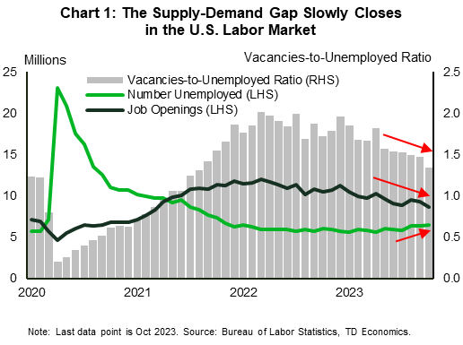 Financial News Financial Advisor Cornelius NC Chart 1 contains two line graphs and a bar chart showing the vacancies-to-unemployed ratio, the number unemployed and the number of job openings in the U.S. labor market over the period January 2020 to October 2023. It shows a labor market that is coming into better balance as job openings fall and the number unemployed rises with a steady decline in the ratio between the two. 