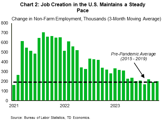 Financial News Financial Advisor Cornelius NC Chart 2 is a bar chart showing the 3-month moving average of changes in U.S. nonfarm payrolls from January 2021 to November 2023. It shows that currently the change in US nonfarm payrolls has been fairly steady over the last few months fluctuating modestly around the pre-pandemic average.