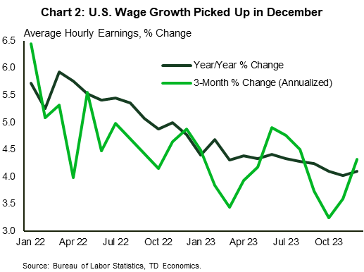Financial News Chart 2 shows U.S. wage growth increased slightly in year-over-year terms in December, with a more meaningful acceleration recorded on a 3-month annualized basis (from 3.6% in November to 4.3% in December).
