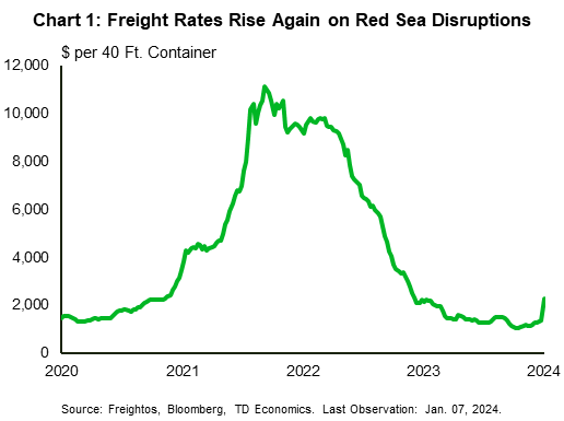 Financial News Chart 1 shows the Freightos shipping index for global containers. The chart shows that freight rates have risen substantially in the past weeks but are still well below the pandemic era peaks.
