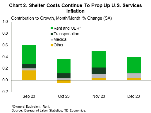 Financial News Chart 2 shows the decomposition of monthly services inflation into medical, transportation, rent and owners' equivalent rent and other services. The chart shows that the housing component continues to underpin strong monthly services inflation.