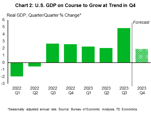 Financial News Chart 2 is a bar chart showing quarter-over-quarter changes in U.S. real GDP from 2022 Q1 to 2023 Q4. After surging notably in 2023 Q3, growth is expected to decelerate closer to trend in Q4.