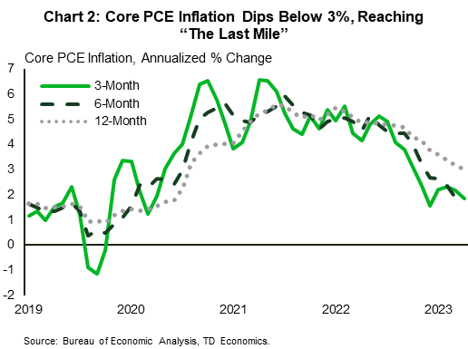 Financial News Chart 2 shows 3, 6, and 12-month annualized rates of change for core PCE inflation. Over the past six-months, inflation has fallen sharply, with the 12-month change currently sitting at 2.9%, while the 3-and-6 are at 1.5% and 1.9%, respectively. Data is sourced from the Bureau of Economic Analysis.