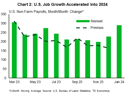 Financial News Chart 2: The chart shows the previous and revised readings for the three month average change in U.S. non-farm payrolls from March 2023 to January 2024. The chart shows that many months in 2023 had job gains revised higher, with the average remaining in the 250-200k range for most of the year. Job gains accelerated at the end of the year and into January 2024, rising to average close to 300k monthly job gains.