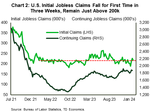 Financial News Chart 2 shows initial and continuing jobless claims, with the data stretching back to mid-2021. The chart shows both measures ticking down in their latest reading. Focusing on initial jobless claims, these continue to hover a little over 200k since the end of 2021