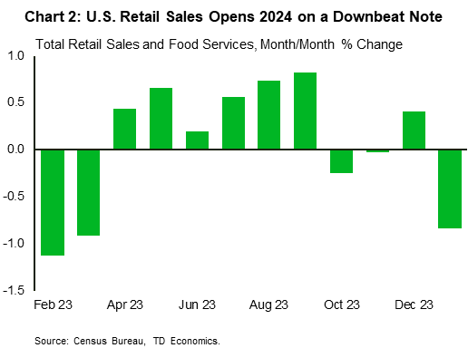 Financial News Chart 2 is a bar graph showing monthly changes in U.S. retail sales from February 2023 to January 2024. It shows that after growing strongly in December, sales plunged in January 2024 to open the year on a downbeat note.