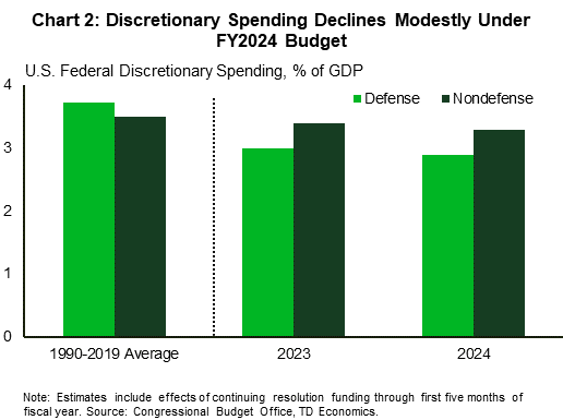 Financial News Chart 2: The chart shows the federal discretionary spending as a share of GDP for 2023 and 2024, as well as the 1990-2019 average. Both subcategories of discretionary spending (defense and nondefense) have declined as a share of GDP relative to their 1990-2019 average (defense by about 0.7 percentage-points (ppts) and nondefense by roughly 0.2 ppts). Declines for both subcategories was roughly 0.1ppts between 2023 and 2024, with defense at 2.9% and nondefense at 3.3%.