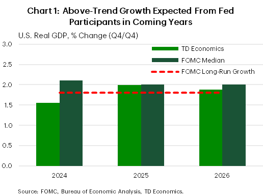 Financial News Chart 1 shows the real GDP growth rate projections from TD Economics and the Median Outlook from the FOMC participants for 2024, 2025 and 2026. The chart shows that the Fed expects growth above its longer-term trend for the next three years. Conversely, TD Economics' projection is for growth to slow in the latter half of 2024, contributing to a lower growth rate projection this year. 