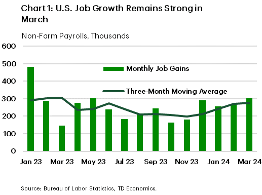Financial News Chart 1 shows monthly non-farm payrolls and its three-month moving average dating back to January, 20203. Hiring activity has heated up in recent months, pushing the three-month moving average up to 276k – the fastest pace of trend employment growth in a year. Data is sourced from the Bureau of Labor Statistics. 