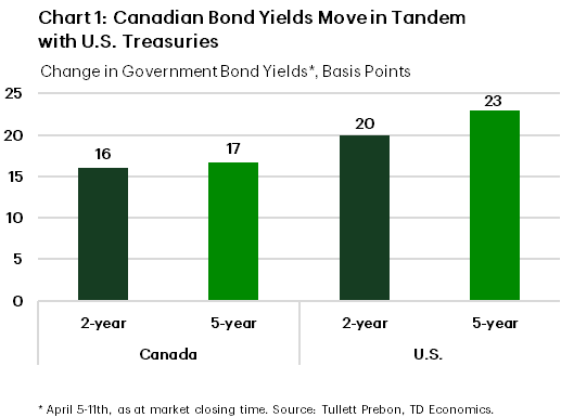 Chart 1 shows a change in the 2- and 5--year government bond yields for Canada and the U.S. between April 5th and April 11th, 2024. In the U.S., yields rose by 20 and 23 basis points for 2-year and 5-year bonds, respectively. In Canada, yields rose by 16 and 17 basis points for 2-year and 5-year bonds, respectively. 