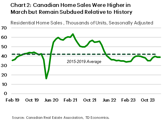 Chart 2 shows the monthly series Canada's residential home sales since January 2019 to March 2024 alongside the 2015-2019 average of 41,916 units. Sales were at 38,963 units in March of 2024 – slightly higher than in the month of February, but below the pre-pandemic average. 