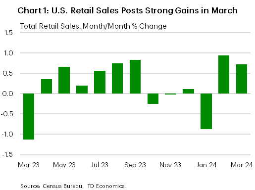 Financial News Chart 1 is a bar graph showing monthly percent changes in U.S. total retail sales from March 2023 to March 2024. While retail spending growth declined at the start of the year, it grew above expectations in February and March.