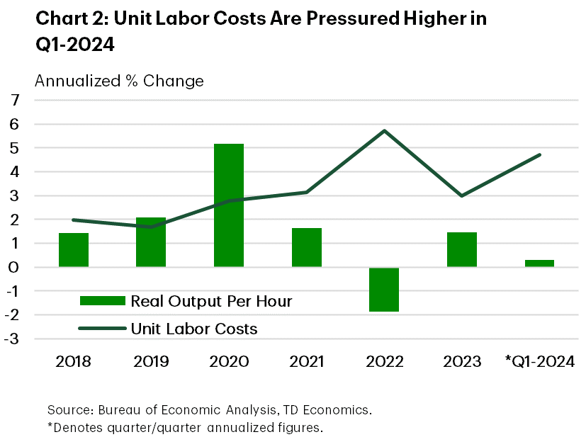 Financial News Chart 2 shows annualized percentage changes for non-farm productivity and unit labor costs. After expanding by a healthy 1.5% in 2023, growth in productivity stalled in Q1. Meanwhile, unit labor costs accelerated sharply, rising 4.7% q/q (annualized). Data is sourced from the Bureau of Labor Statistics.