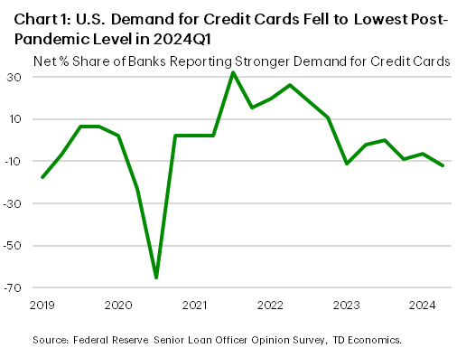 Financial News Chart 1: The chart shows the net percentage share of banks reporting stronger demand for credit cards between 2019Q1 and 2024Q2. After the initial pandemic shock in 2020, demand for credit cards rose considerably in 2021 and the first half of 2022. Demand trended downward in the second half of 2022, and in 2023 the net share of banks reporting stronger demand turned negative and continued to weaken into 2024.