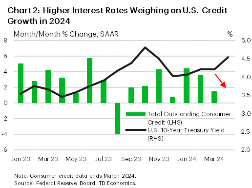 Financial News Chart 2: The chart shows the net percentage share of banks reporting stronger demand for credit cards between 2019Q1 and 2024Q2. After the initial pandemic shock in 2020, demand for credit cards rose considerably in 2021 and the first half of 2022. Demand trended downward in the second half of 2022, and in 2023 the net share of banks reporting stronger demand turned negative and continued to weaken into 2024.