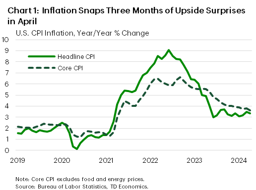 Chart 1 contains two line graphs showing year-over-year changes in the U.S. headline and core consumer price index over the period January 2019 to April 2024. Notably, headline inflation which had been accelerating for the past few months, decelerated in April, breaking a streak of recent higher-than-expected readings.