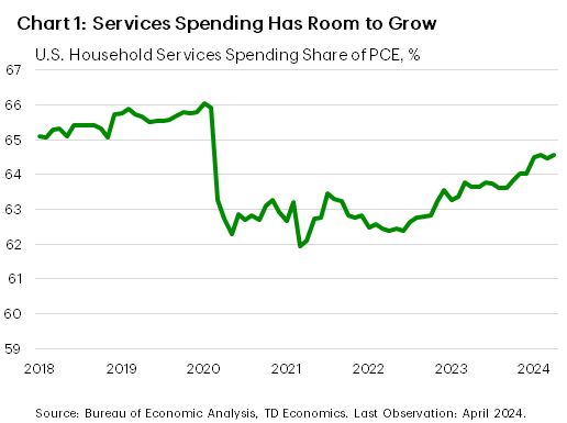 Financial News Chart 1 shows the services share of US household personal consumption expenditures. The chart shows the shared steadily climbing since late 2022, albeit remaining well below the pre-pandemic rate of roughly 66%.
