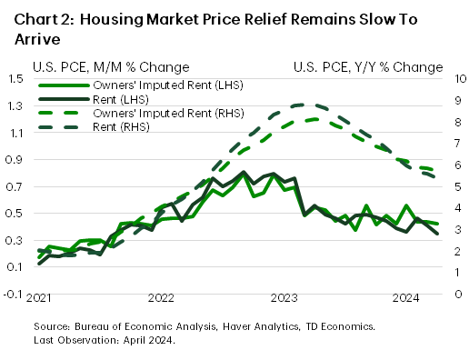 Financial News Chart 2 shows the trajectories of imputed and actual rents in the personal consumption expenditures deflators. The chart shows the month-on-month changes and the year-on-year changes on separate axis. The chart shows that although the year-on-year rates have decelerated, the monthly pace of price changes have been relatively unchanged in the prior few months, meaning that additional deceleration in the annual price changes will be hard to come by.