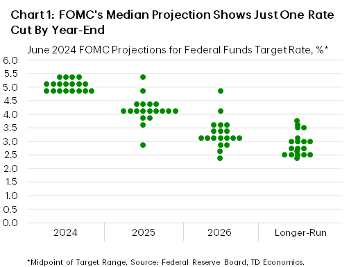 Financial News Chart 1 shows the dispersion of 'dots' for 2024, 2025, 2026 and 'longer-term'. The June dots show that seven participants see one rate cut occurring this year, and eight participants see two cuts occurring. Four FOMC members don't expect any change to the policy rate in 2024. For 2025 and 2026, the median forecast shows four cuts occurring in each year. Data is sourced from the Federal Reserve Board.