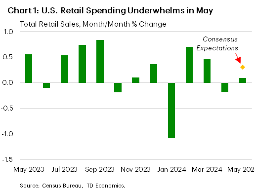 Financial News Chart 1 is a bar graph showing month-over-month changes in U.S. total retail sales over the period May 2023 to May 2024. It shows that retail spending grew marginally in May 2024, following a decline in April. It also shows that retail spending growth in May was much lower than the consensus forecast of 0.3%.