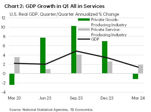 Chart 2 shows the quarter/quarter annualized percent change in US real GDP, private goods-producing industry, and private service-producing industry, for the last 5 quarters. Growth has been slowing since Q3-2024 and the slowdown in goods industries has been large. It peaked at 10% q/q annualized in Q3-2023 and was negative in Q1-2024. Service-producing industry has slow from around 4% to around 2% over the same time horizon. 