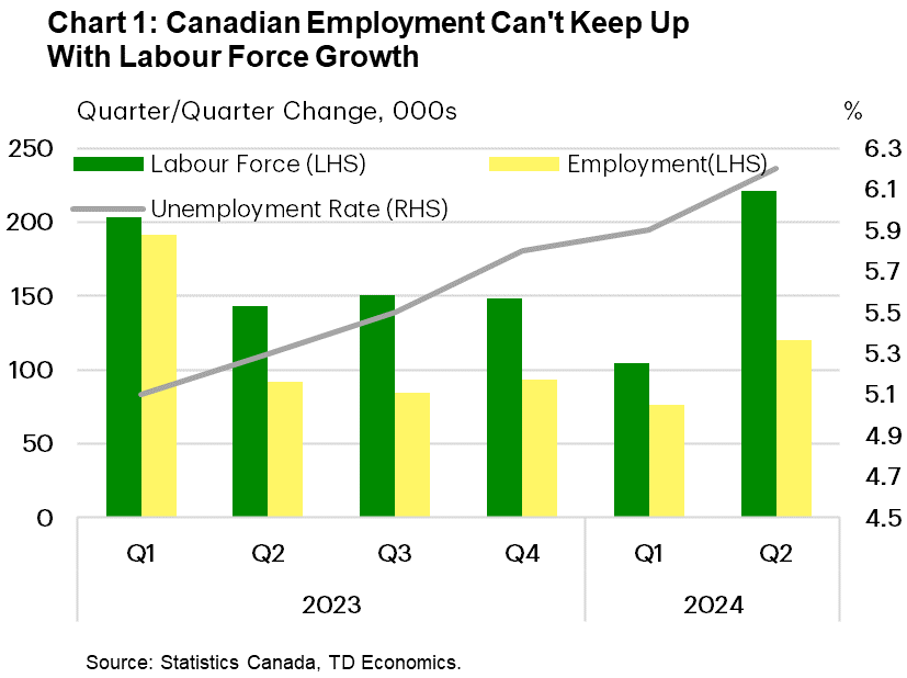 Chart 1 shows Canadian employment growth, labour force growth, and the unemployment rate since Q1-2023. Over the last six quarters, labour force growth has outpaced employment growth which has pushed the unemployment rate higher over the same time (currently at 6.4%). Employment growth has average around 100k per quarter over this time whereas labour force growth has average around 160k.