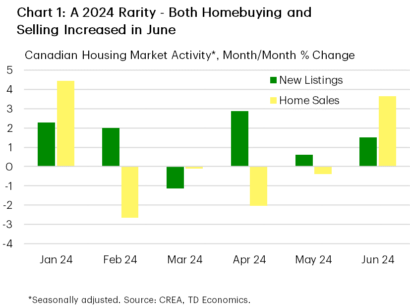 Chart 1 shows the month-on-month (m/m) percent change in Canadian new home listings and new home sales, from January 2024 to June 2024. In June 2024, sales went up 3.7% m/m and listings increased 1.5% m/m. In May, sales were down 0.4% while listings advanced 0.6%. In April, sales were down 2% m/m and listings advanced 2.9% m/m. For the other months in the sample, sales growth averaged 0.6% m/m, and listings growth averaged 1.1% m/m. 