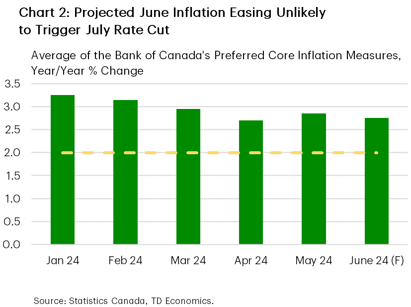 Chart 2 shows the year-on-year growth in the average of the Bank of Canada's preferred core inflation measures (CPI-Trim and CPI-Median), from January 2024 to June 2024. In June 2024, the measures are projected to average 2.8%, down from 2.9% in May, but above 2.7% in April. The sample maximum is 3.3%, hit in January 2024 and the sample minimum is 2.7%.