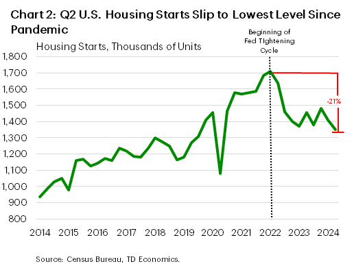 Financial News Chart 2 shows housing starts data, dating back to 2014. Since the Fed has started raising interest rates in Q1-2022, housing starts have fallen by 21% and have shown no sign of recovery. Data is sourced from the Census Bureau.