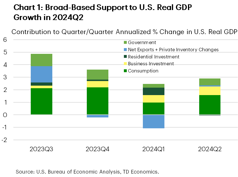 Chart 1: The chart shows the percentage-point contributions to U.S. real GDP growth in quarterly annualized terms over the past year. Consumption, business investment, and government spending have all contributed positively to real GDP growth over the past four quarters, while net exports (exports minus imports) dragged on growth in the second quarter of 2024. The former three categories all accelerated in the second quarter, while the trade deficit grew.