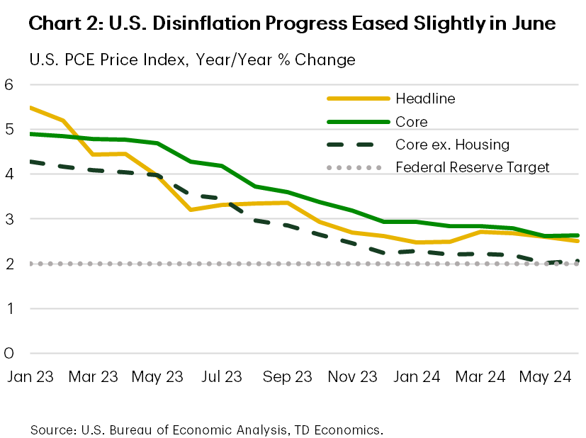 Chart 2: The chart shows the year-on-year percentage change in the headline PCE price index, core PCE price index, and the supercore PCE price index between January 2023 and June 2024. Disinflation progress began to moderate in all three indexes at the end of 2023 as they approached 3%. In June, supercore was just above 2%, while headline and core inflation were between 2.5-3%.