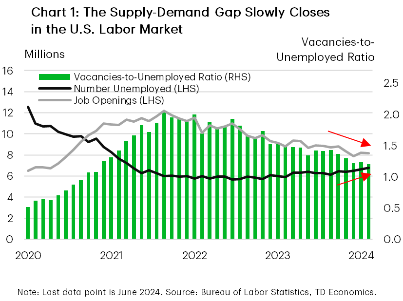 Financial News Chart 1 contains two line graphs and a bar chart showing the vacancies-to-unemployed ratio, the number unemployed and the number of job openings in the U.S. labor market over the period September 2020 to June 2024. It shows a labor market that is coming into better balance as job openings fall and the number unemployed rises with a steady decline in the ratio between the two. 